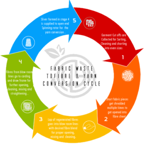 Usha Yarns Recycled Spinning Process